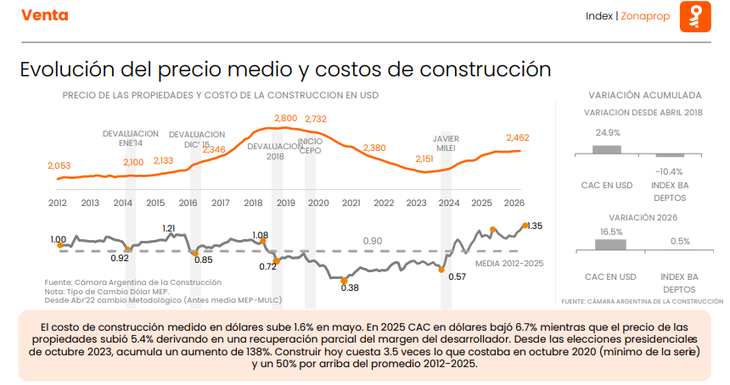 Fuente: Zonaprop Fuente: Zonaprop