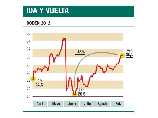 Avance con bonistas hizo caer un 3% el riesgo-país