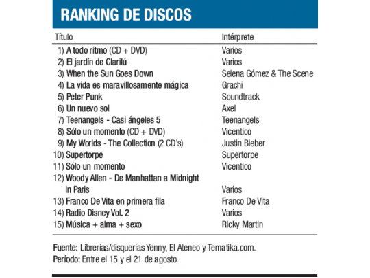 Ranking de discos