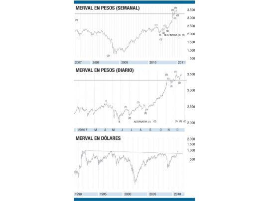 En 2010 descuella la Bolsa argentina; decepciona la de Brasil