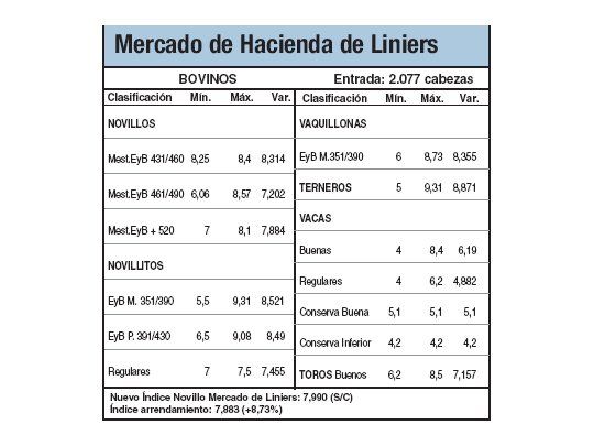 Subas por escasa oferta de animales