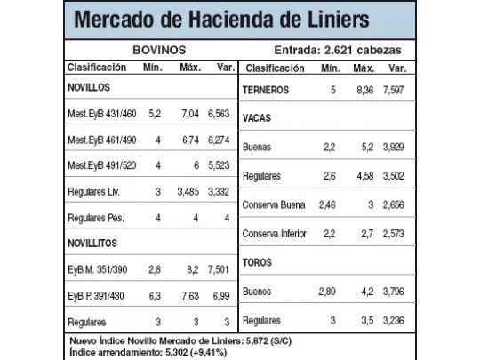 Pérdidas de entre 5% y 10% en Liniers