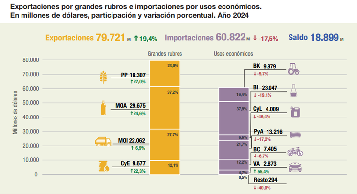 Fuente: INDEC.