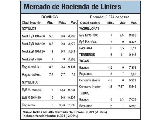 Sólo los toros subieron el 1,5%