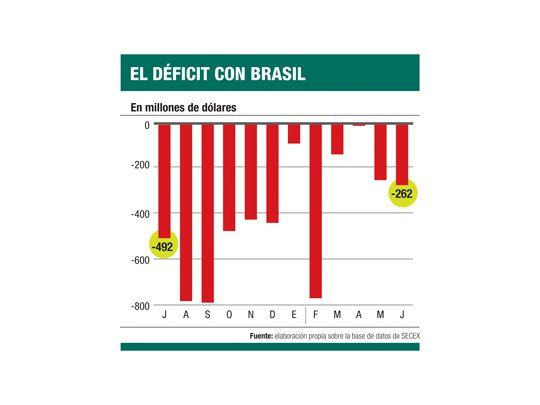 Rojo con Brasil se redujo en junio un 46% (todos pierden)