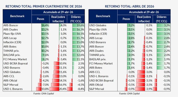 El Merval cerró abril con fuertes caídas reflejando una mayor aversión al riesgo emergente y una marcada debilidad frente al rally global. En contraste, la renta fija mostró rendimientos positivos pero con alta volatilidad, lo que evidencia una mejora parcial que aún no logra disipar las dudas sobre el riesgo crediticio. El Merval cerró abril con fuertes caídas reflejando una mayor aversión al riesgo emergente y una marcada debilidad frente al rally global. En contraste, la renta fija mostró rendimientos positivos pero con alta volatilidad, lo que evidencia una mejora parcial que aún no logra disipar las dudas sobre el riesgo crediticio.