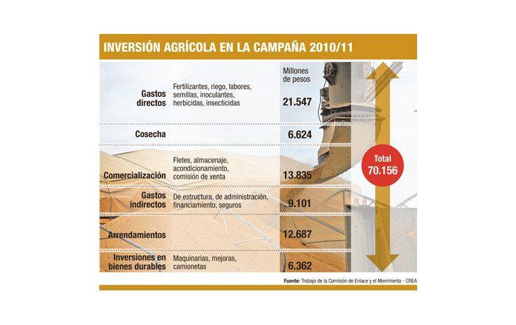 Invierten $ 70.156 M en campaña agrícola
