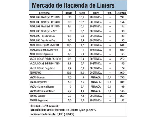Subas de hasta 2,5% en Liniers