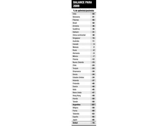 Empresarios argentinos, entre los más pesimistas