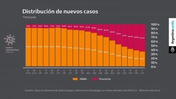 Los casos de coronavirus aumentaron en el interior y empiezan a bajar en el AMBA.