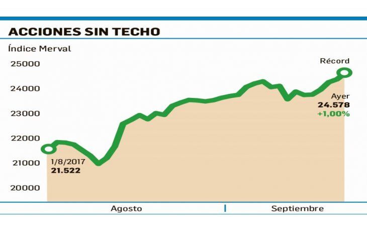 ámbito.com | Merval subió 1% y sumó nuevo récord (ayudan las gasíferas)