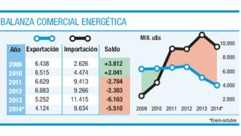 ámbito.com | Déficit energético signa aún balanza comercial y gasto