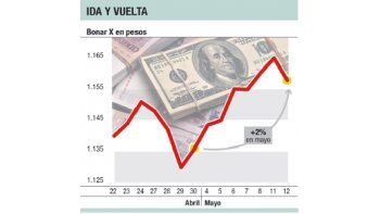 Para ahorristas: el Bonar 2017, otro vehículo para dolarizarse
