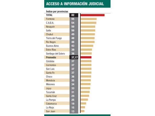 Buena nota para Justicia provincial