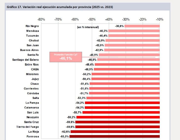La emergencia en ciencia pide recuperar la paridad federal en la distribución presupuestaria.