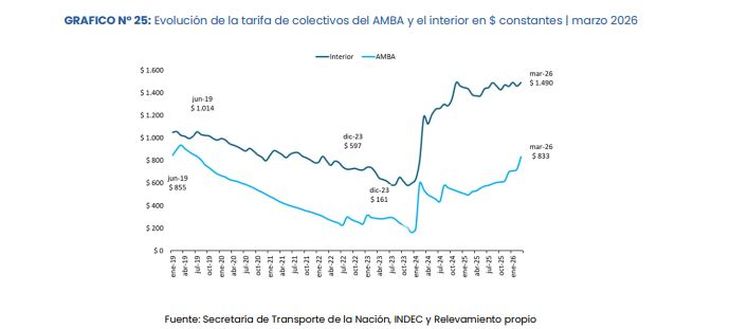 Cuánto aumentó el boleto de colectivo en los últimos días