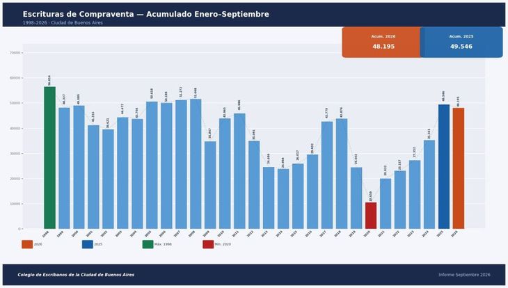 Fuente: Colegio de Escribanos de la Ciudad de Buenos Aires Fuente: Colegio de Escribanos de la Ciudad de Buenos Aires