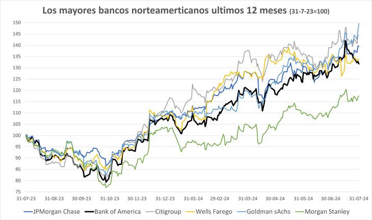 A pesar de que la situación del Bank of América no es brillante, hasta el 19 de julio era indistinguible de sus hermanas, Entonces una semana antes que Berkshire revelara la magnitud de acciones vendidas comenzó el derrape. Nadie investiga, está Buffett. A pesar de que la situación del Bank of América no es brillante, hasta el 19 de julio era indistinguible de sus hermanas, Entonces una semana antes que Berkshire revelara la magnitud de acciones vendidas comenzó el derrape. Nadie investiga, está Buffett.