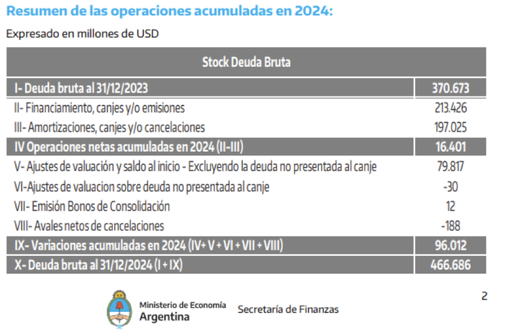 La deuda bruta total alcanzó los u$s466.686 al cierre del 2024. La deuda bruta total alcanzó los u$s466.686 al cierre del 2024.