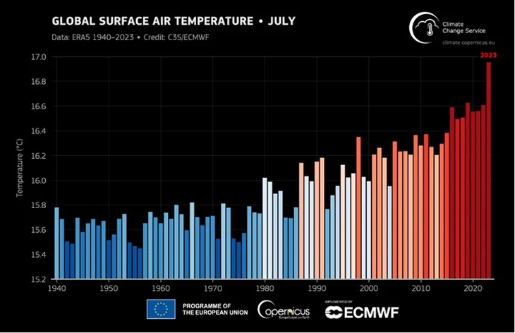 La primera semana de julio de 2023 fue la más caliente de la historia. La primera semana de julio de 2023 fue la más caliente de la historia.