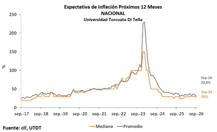 Las proyecciones inflacionarias de la población a nivel nacional mostraron un marcado alivio, ubicándose en un 29,8% en septiembre para los próximos doce meses. Las proyecciones inflacionarias de la población a nivel nacional mostraron un marcado alivio, ubicándose en un 29,8% en septiembre para los próximos doce meses.
