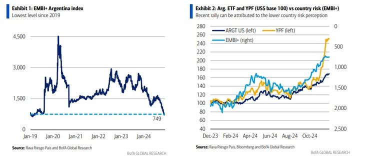 Fuente: Bank of America. Fuente: Bank of America.