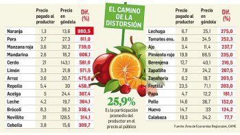Los precios de los productos agro se multiplicaron por 4,9