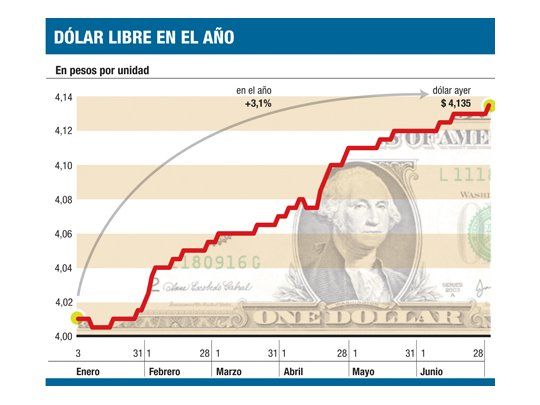 Se reduce la brecha en cotizaciones del dólar