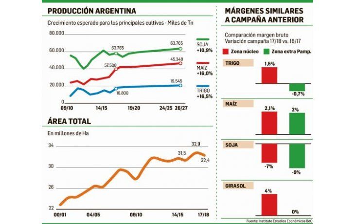 ámbito.com | Granos: no crecen, pero puede haber más calidad