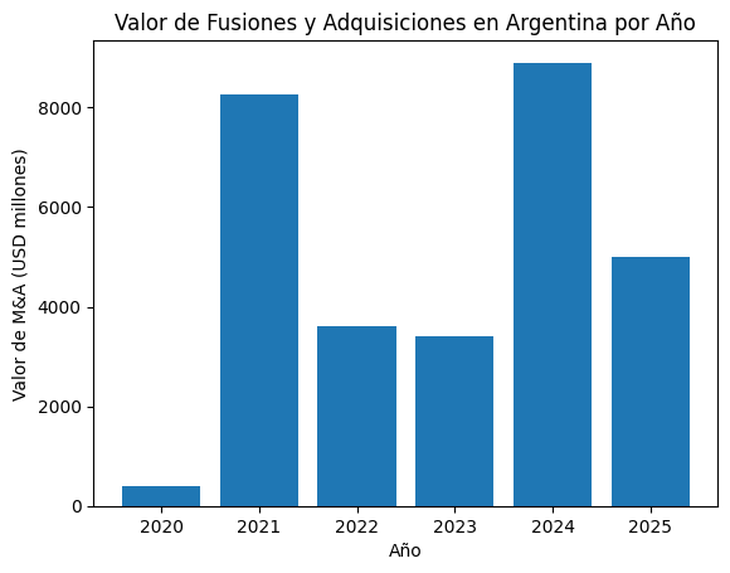 La cantidad de operaciones será superior a la de 2024. La cantidad de operaciones será superior a la de 2024.