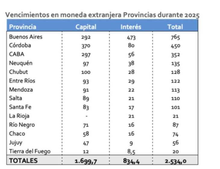 Los vencimientos que tienen las provincias. 