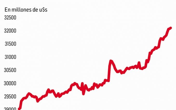 fuerte aumento de los argendolares en julio: u$s1.200 m