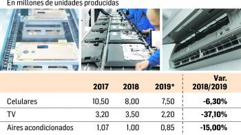 industria fueguina ya proyecta 2019 con caida promedio del 19%