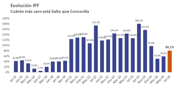 La brecha de precios entre Uruguay y Argentina aumentó un 21% en dos meses. La brecha de precios entre Uruguay y Argentina aumentó un 21% en dos meses.