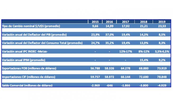 Macri estima dejar su gobierno con un dólar a $ 23,53 y una inflación de 6,5%