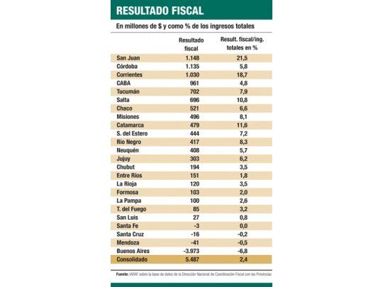 Alerta por retorno de rojo fiscal