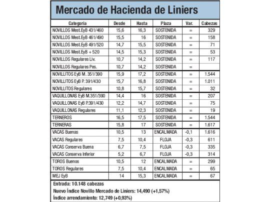Liniers registró un alza de un 1,6%