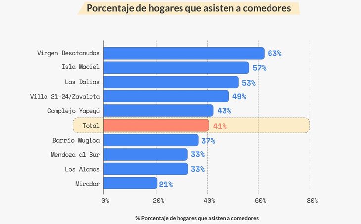 Fuente: Observatorio Villero de La Poderosa, la Asociación Civil por la Igualdad y la Justicia (ACIJ), el Instituto de Investigaciones Gino Germani de la UBA y la Fundación TEMAS Fuente: Observatorio Villero de La Poderosa, la Asociación Civil por la Igualdad y la Justicia (ACIJ), el Instituto de Investigaciones Gino Germani de la UBA y la Fundación TEMAS