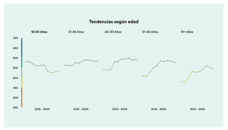 The level of English in Argentina according to age ranges. (Source: EF) The level of English in Argentina according to age ranges. (Source: EF)