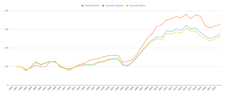 Gráfico 3: evolución del gasto consolidado (Nación y provincias, crédito ejecutado) por nivel educativo por año en pesos constantes entre 1980 y 2022.