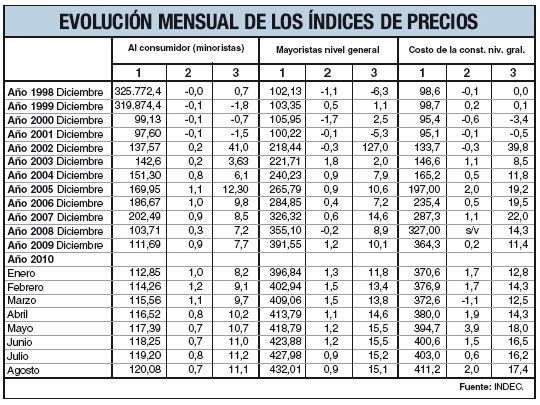 Para el INDEC, la inflación de agosto fue de sólo un 0,7%