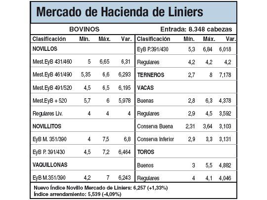 Caídas en Liniers por amplia oferta