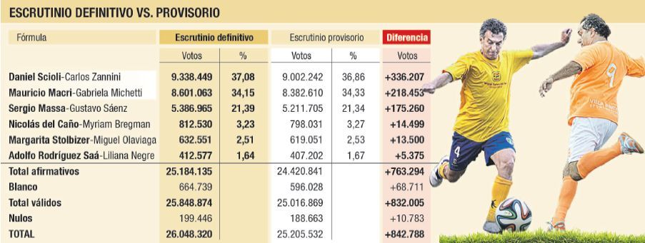 Scioli mejoró en el conteo definitivo: llegó a 37,09; Macri: 34,15% (foto 1)