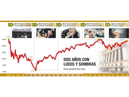 Wall Street, imparable: ganó el 2%