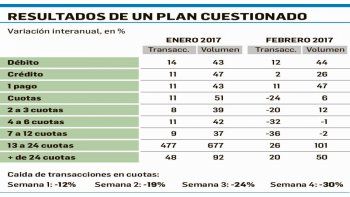 ámbito.com | Precios Transparentes: para bancos, las ventas en cuotas se desplomaron un 24%