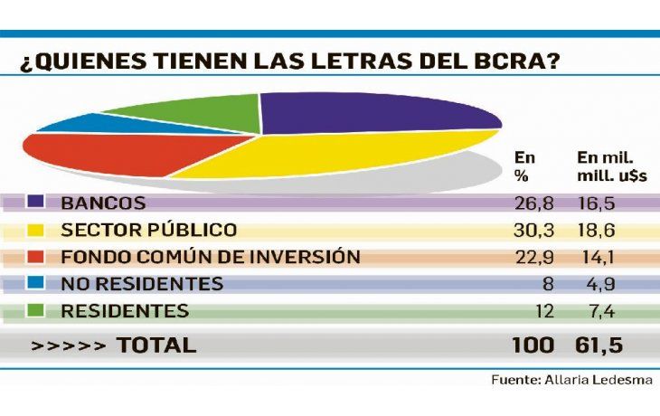 ámbito.com | Reservas: el mercado más preocupado por los depósitos que por Lebac