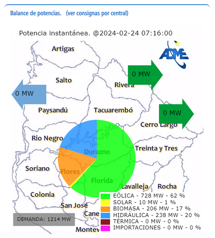 Uruguay reached 100% of its electricity generation from renewable sources. Uruguay reached 100% of its electricity generation from renewable sources.