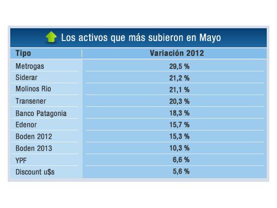 Las acciones fueron la mejor inversión en mayo
