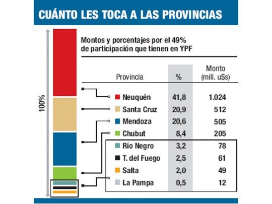Las provincias tendrán que pagar por acciones de YPF