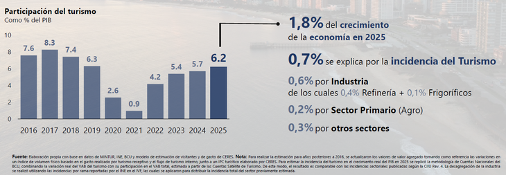 El turismo tuvo una participación del 6,2% del PIB durante el 2025. El turismo tuvo una participación del 6,2% del PIB durante el 2025.